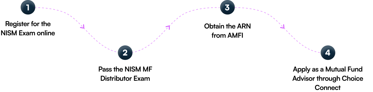 Become Mutual Fund Agent